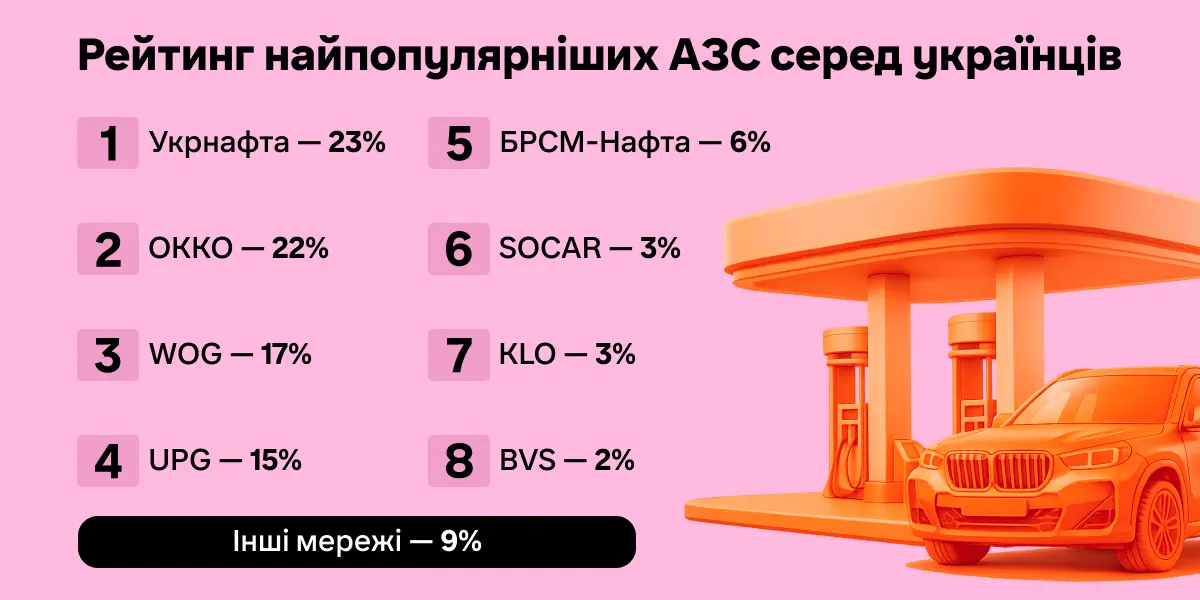 Рейтинг найпопулярніших АЗС від hotline.finance