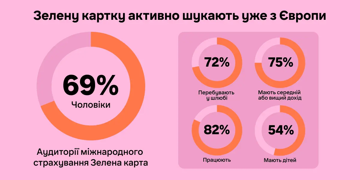 Хто купує Зелену картку онлайн? Дослідження аудиторії hotline.finance