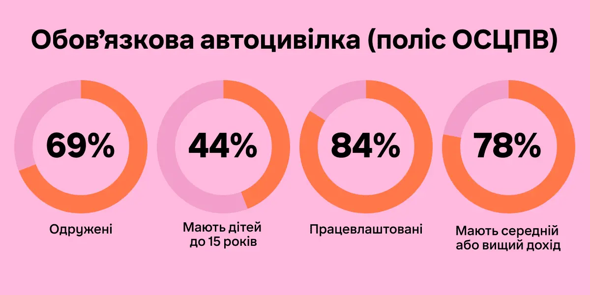 Хто купує автоцивілку онлайн? Дослідження аудиторії hotline.finance
