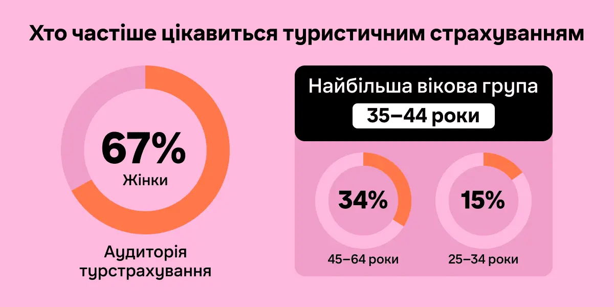Хто купує туристичне страхування онлайн? Дослідження аудиторії hotline.finance
