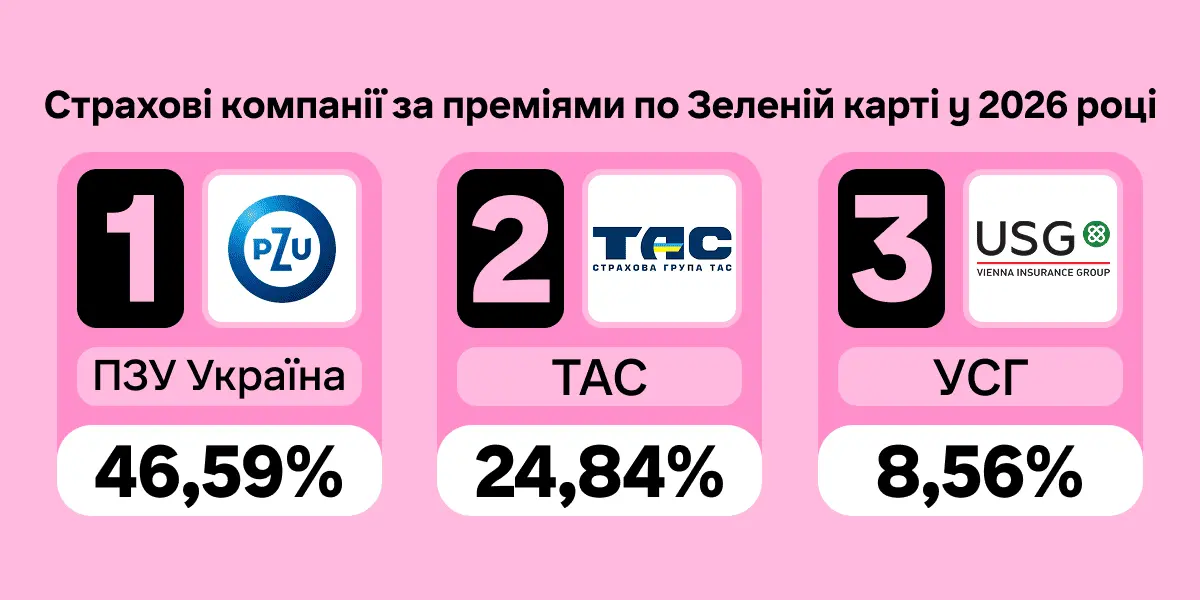 Рейтинг страхових компаній по Зеленій картці за сумою премій 2026