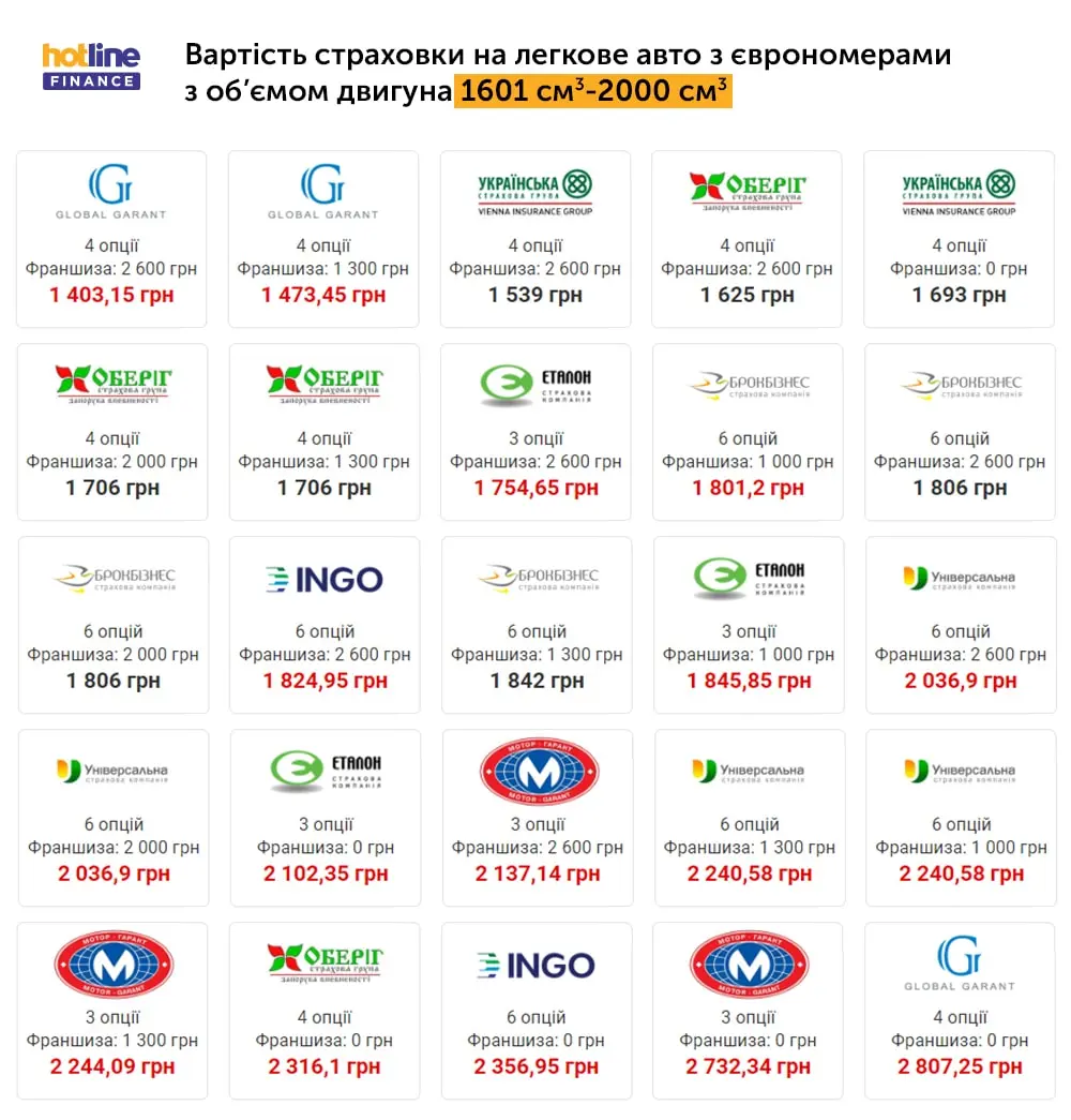 Вартість страховки на авто з єврономерами з об'ємом двигуна 1601-2000 см3