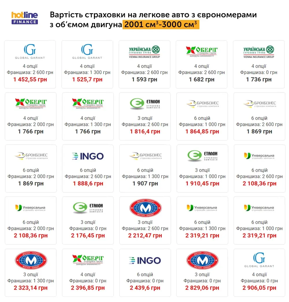 Вартість страховки на авто з єврономерами з об'ємом двигуна 2001-3000 см3