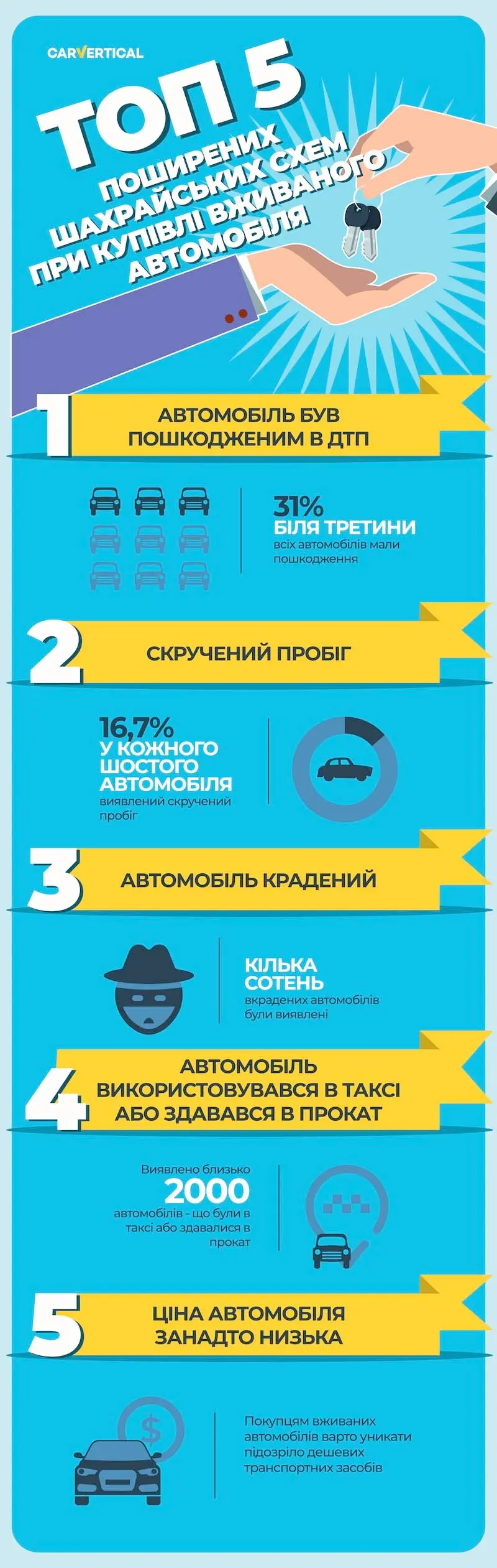 Топ-5 шахрайських схем при купівлі вживаного автомобіля