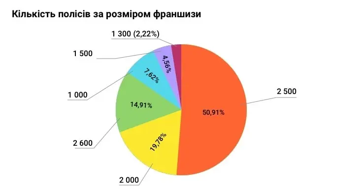 Кількість полісів за розміром франшизи