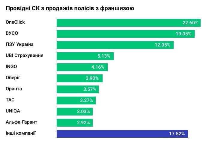 Провідні СК з продажів полісів з франшизою
