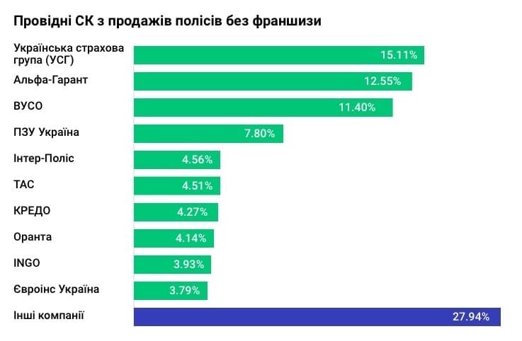 Провідні СК з продажів полісів без франшизи