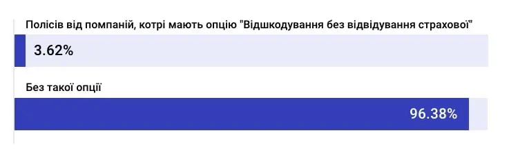 Поліси з відшкодуванням без відвідування страхової та без