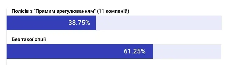 Поліси з прямим врегулюванням і без