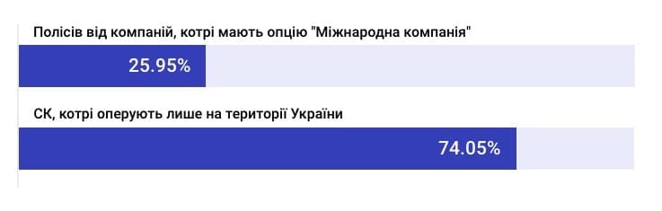Поліси від міжнародної компанії або лише української