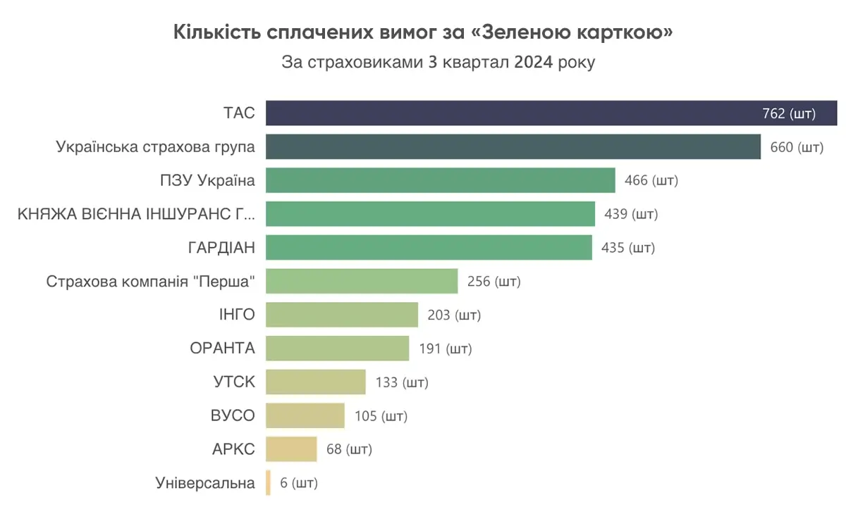 Кількість сплачених вимог за Зеленою карткою, 3 квартал 2024