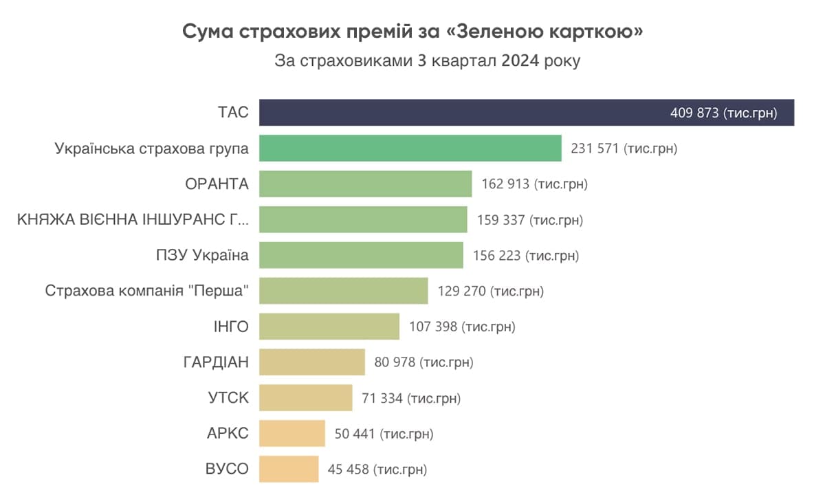 Сума страховх премій за Зеленою карткою, 3 квартал 2024
