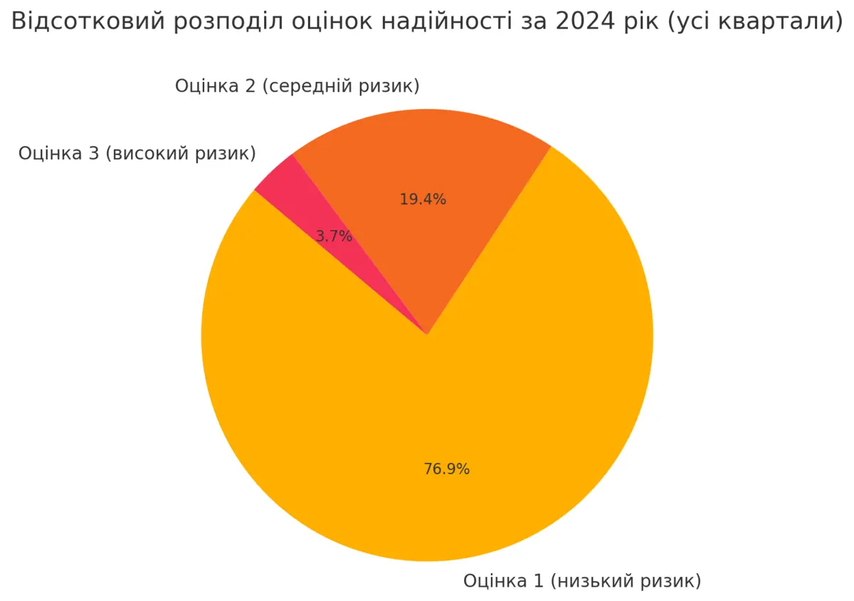 Відсотковий розподіл оцінок надійності страхових компаній за 2024 рік