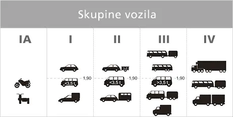 Категорії транспортних засобів на проїзд автомагістралями у Хорватії