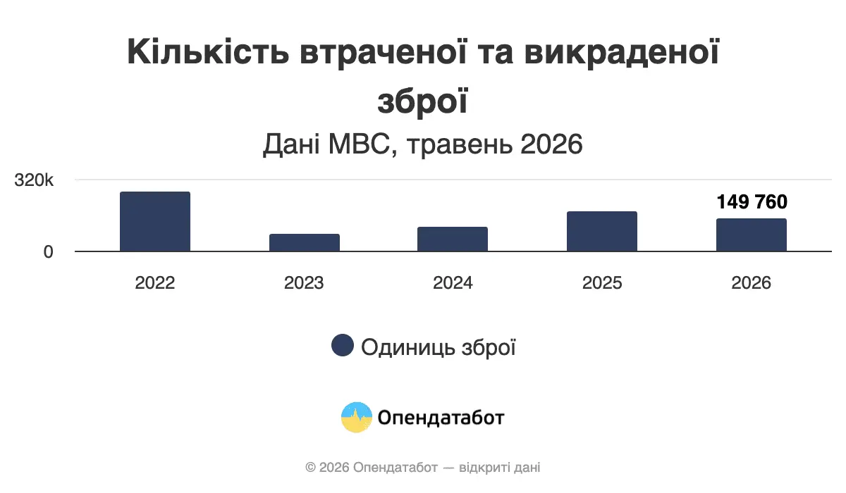 Кількість втраченої та викраденої зброї