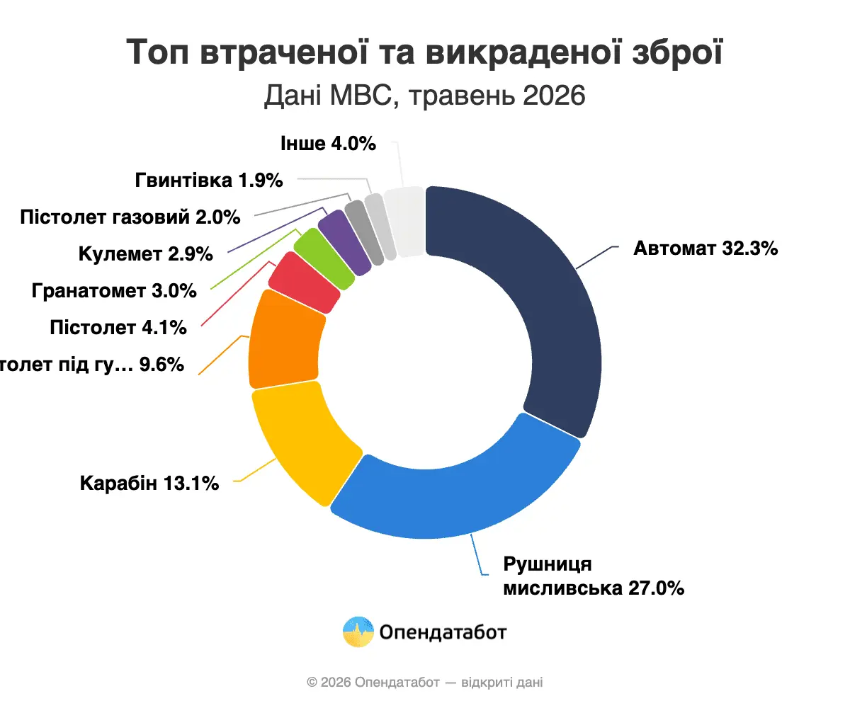Топ втраченої та викраденої зброї