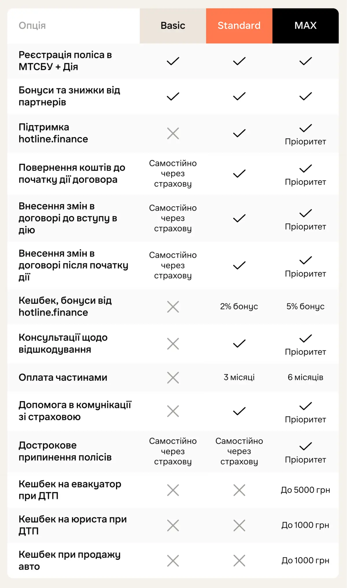 Чим відрізняються тарифи Basic, Standard і MAX? Автоцивілка на hotline.fiinance