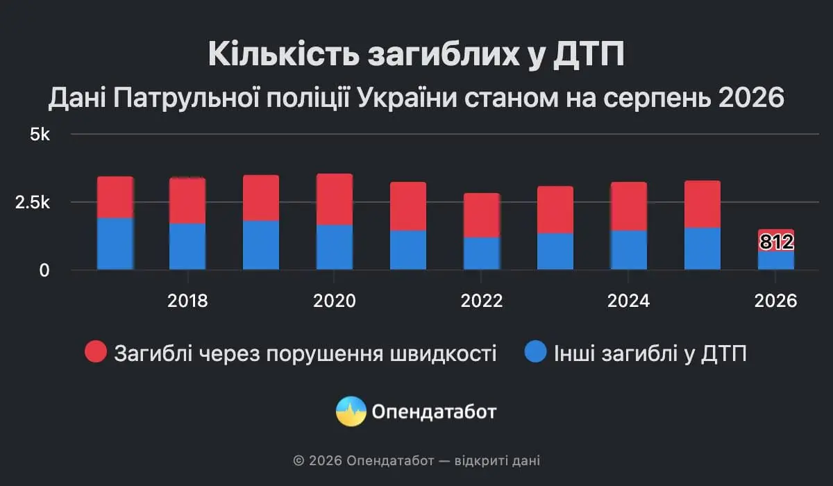 Кількість загиблих у ДТП статистика 2026